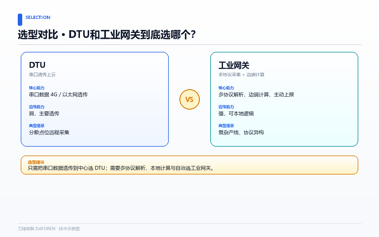 DTU和工业网关到底选哪个?对比图
