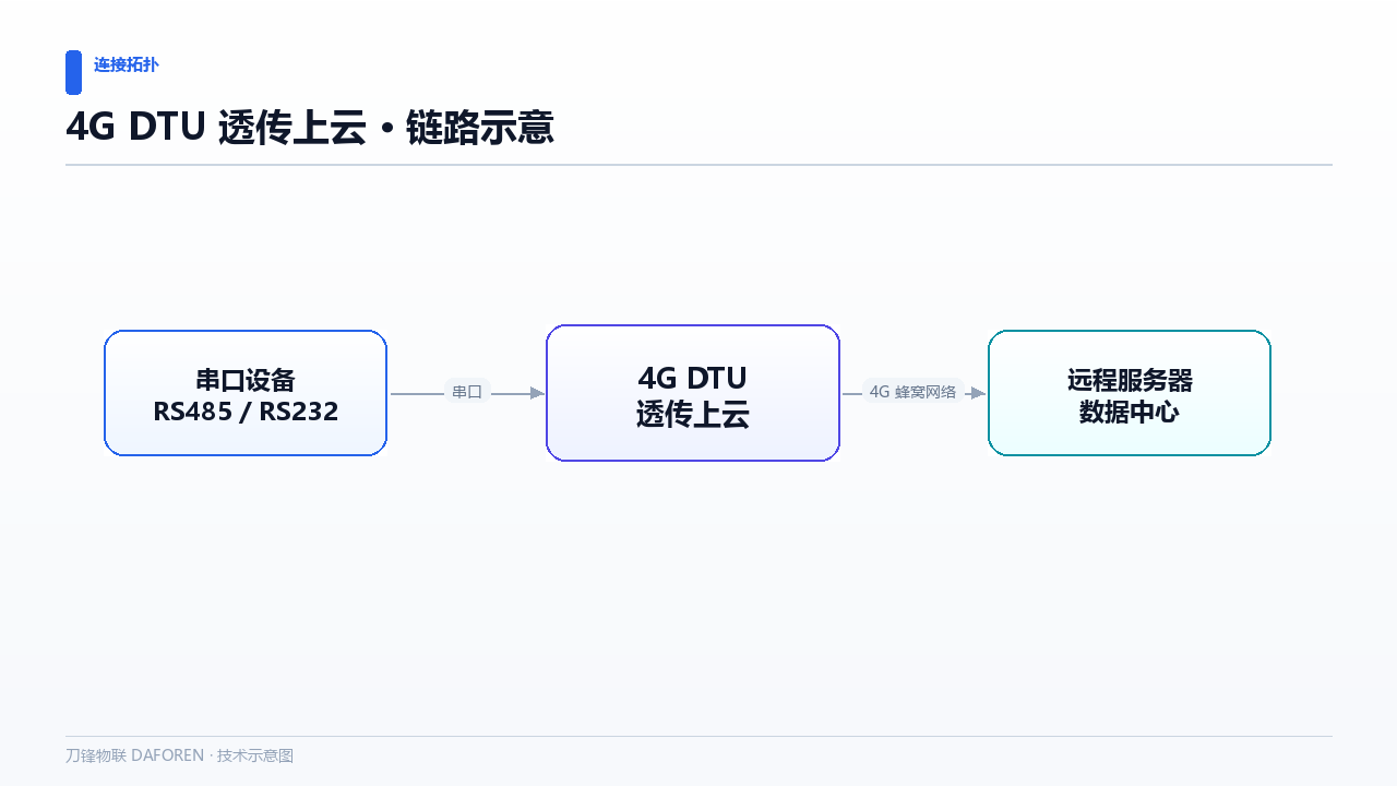 工业现场怎么选 4G DTU?关键参数清单示意图