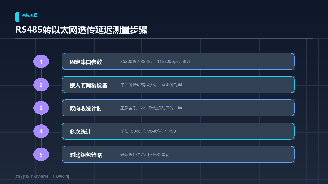 RS485转以太网透传延迟测量步骤示意图