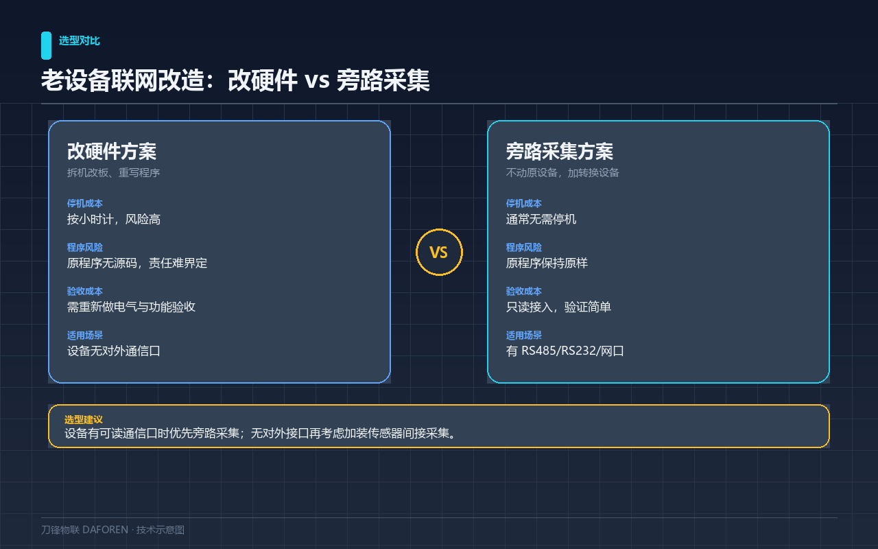 老设备联网改造:改硬件 vs 旁路采集示意图