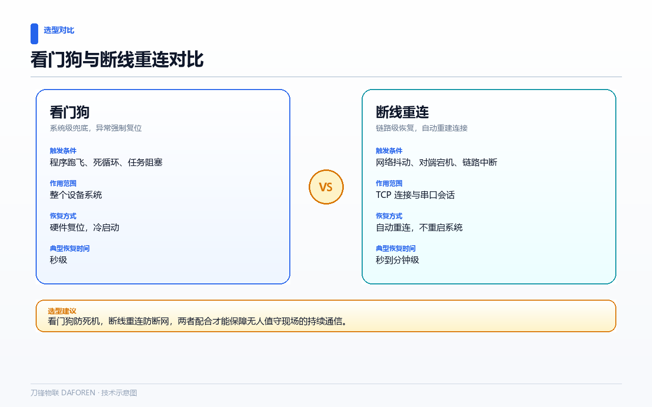 看门狗与断线重连对比示意图