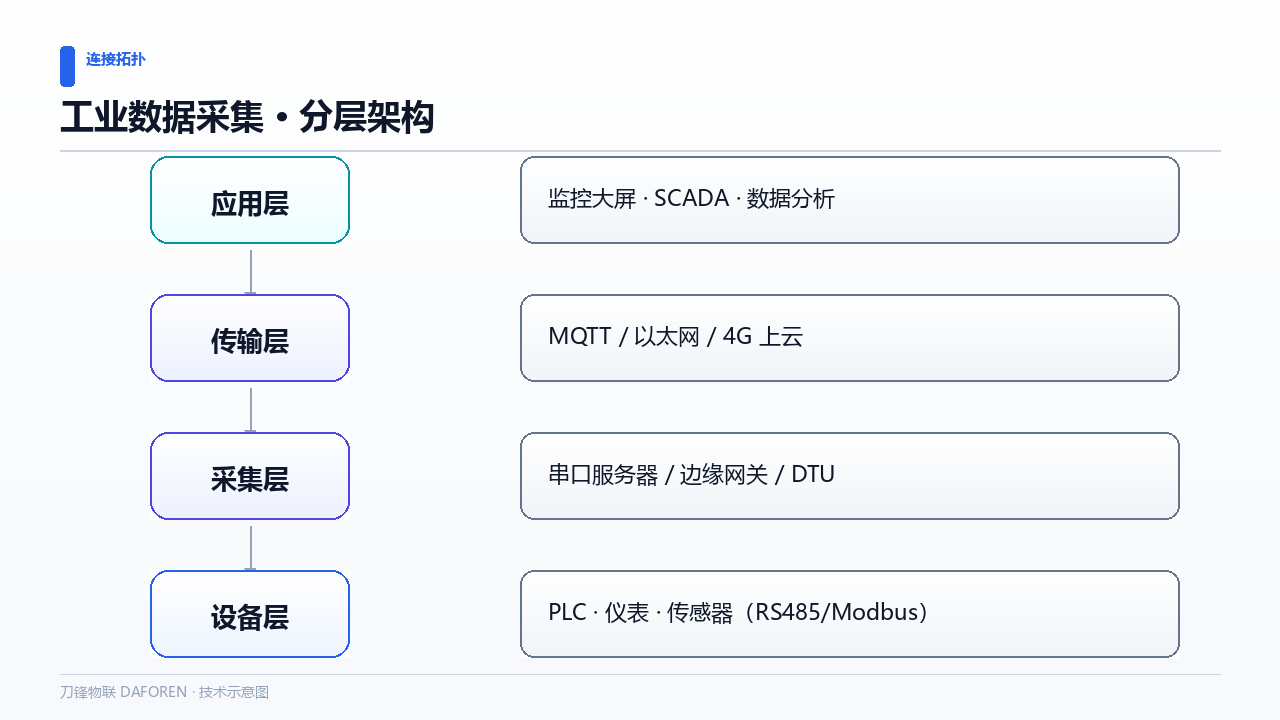 RS485、Modbus、MQTT：现场到底打通谁？示意图