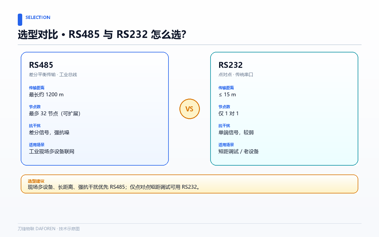 RS485 与 RS232 怎么选？对比图