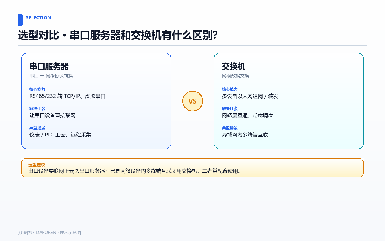 串口服务器和交换机有什么区别？对比图
