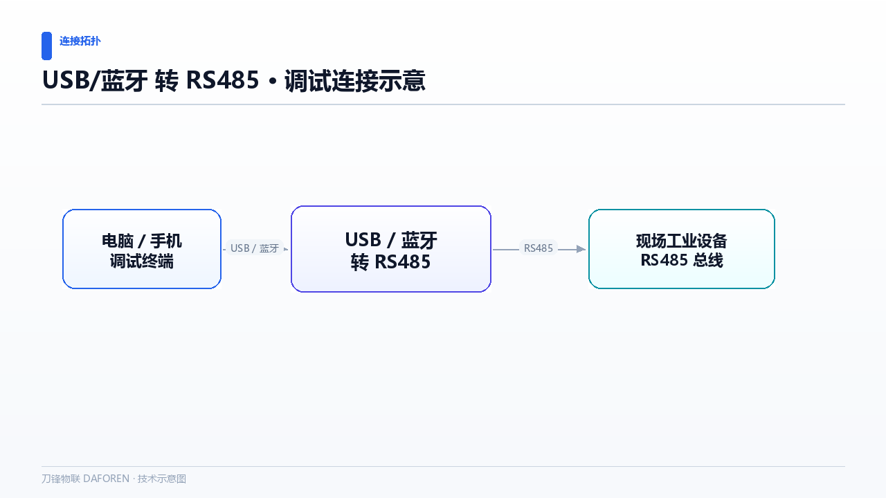 串口服务器和 USB 转 485 怎么选？桌面调试与产线部署