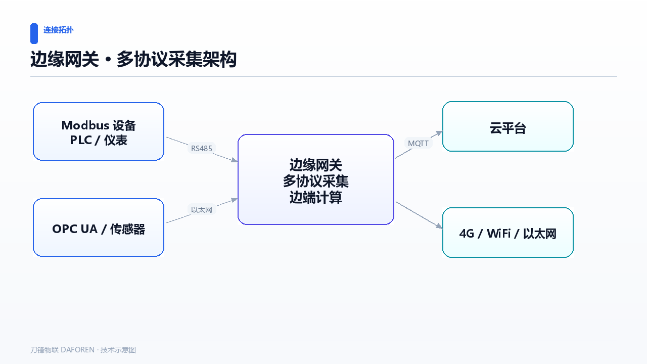 工业网关断网续传是怎么实现的？数据不丢的关键示意图