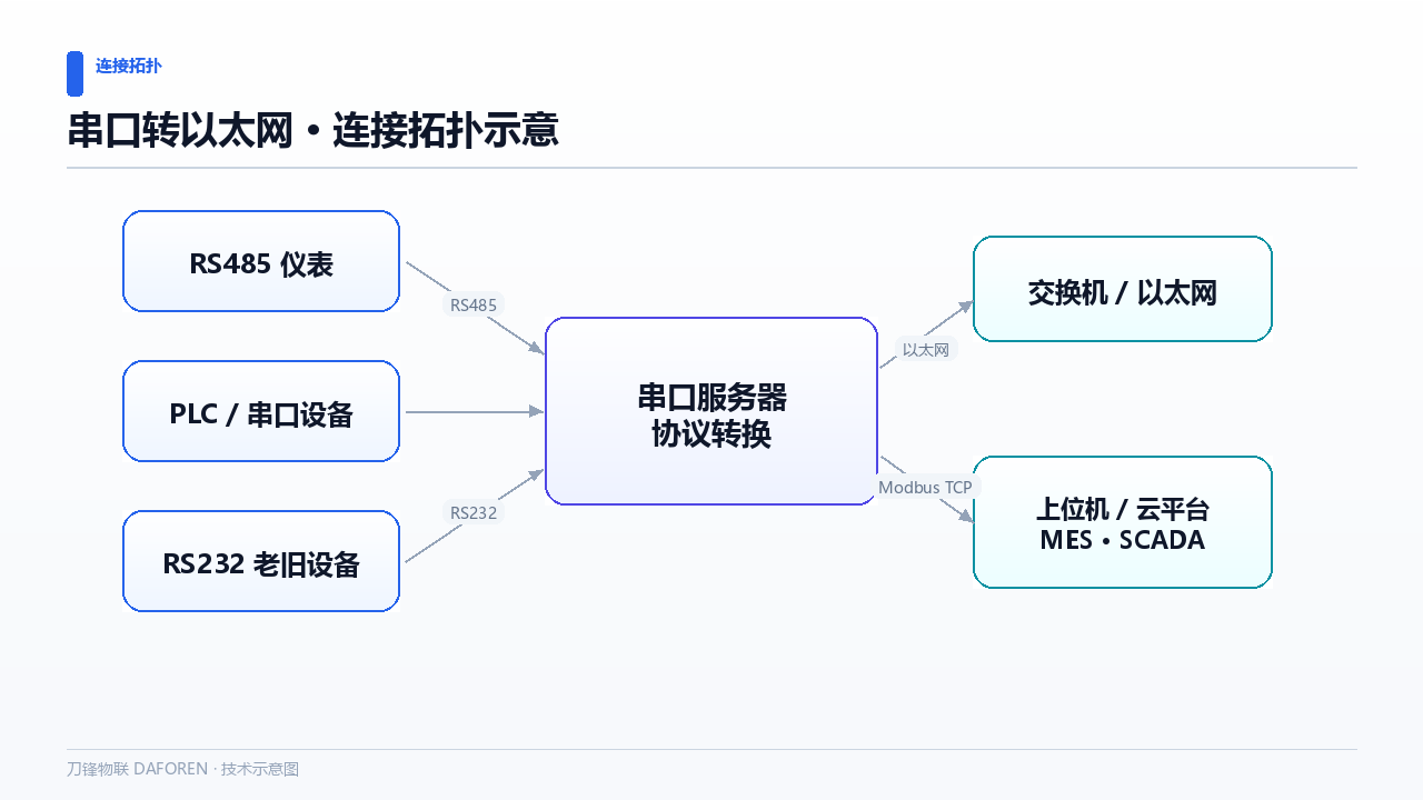 多路串口服务器  MODBUS示意图