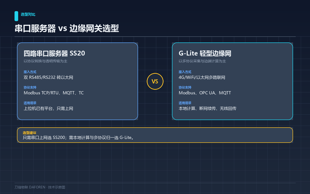 串口服务器 vs 边缘网关选型示意图