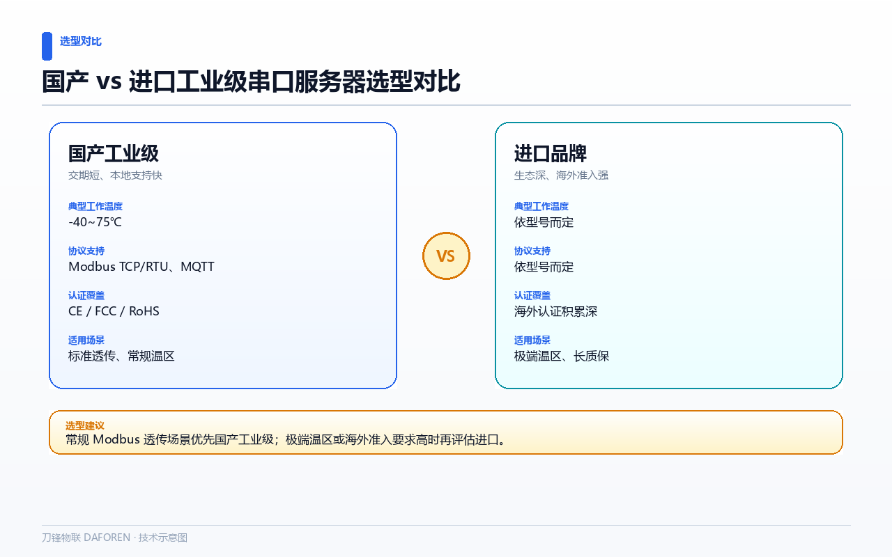 国产 vs 进口工业级串口服务器选型对比示意图