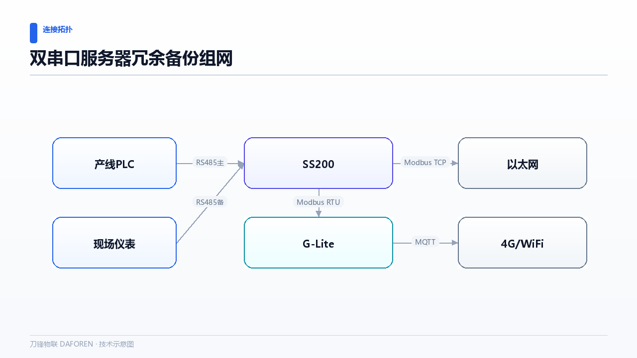 双串口服务器冗余备份组网示意图